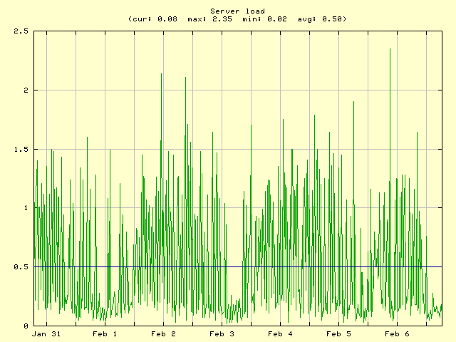 Server Load